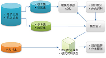 ChemPattern® 中的回归建模与模式识别流程图