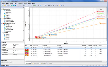 Regression curves of external standard with calibration factor of multi-component quantitative determination (7/21)