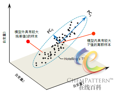 图12-45 主成分分析模型示意图
